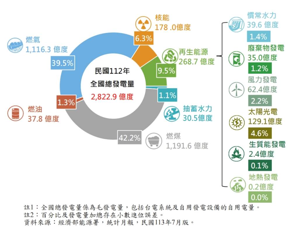 經濟部15日公布最新全國電力資源供需報告，估115年11月可達成綠能占比20%目標。（圖片來源：經濟部）