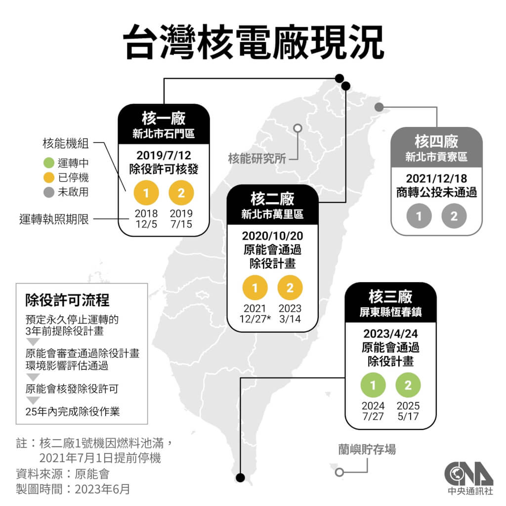 台灣目前核一、核二廠已停機，核三廠去年4月通過除役計畫，核四廠則未啟用。（圖片來源：中央社）