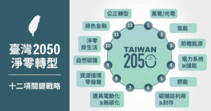 國發會2022年3月30日公布台灣2050淨零排放路徑，宣布透過風電、光電、氫能、電力系統與儲能等12項關鍵戰略，達到能源轉型目標。（國發會提供）