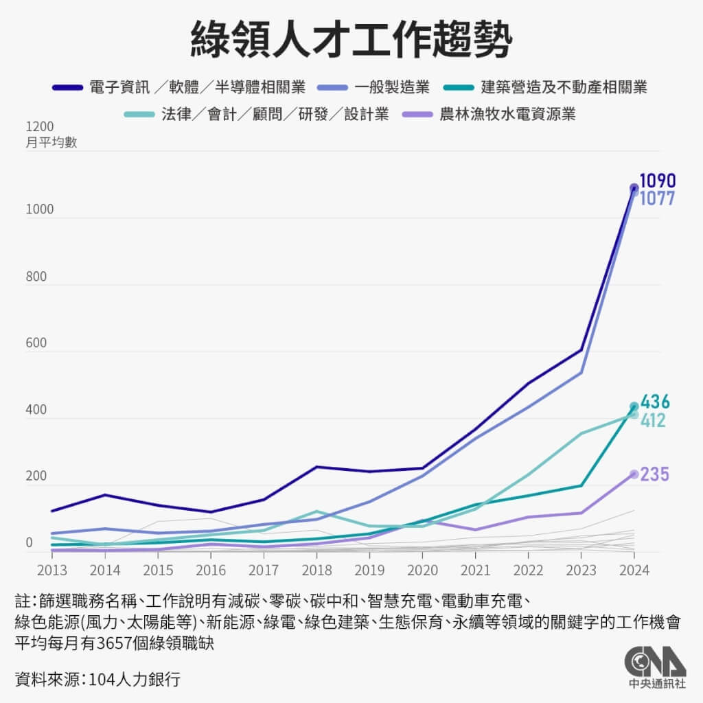 據人力銀行統計，近10年綠領職缺成長達10倍，永續管理師、碳盤查管理顧問師等成為熱門職缺，其中又以製造業、半導體產業需求占最大宗。（圖片來源：中央社製圖）