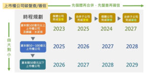 圖為上市櫃公司永續發展路徑圖。（圖片來源：國家發展委員會淨零轉型之階段目標及行動Pdf檔）