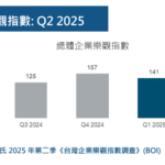 台灣企業樂觀指數