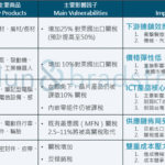 台灣五大關稅高風險產業